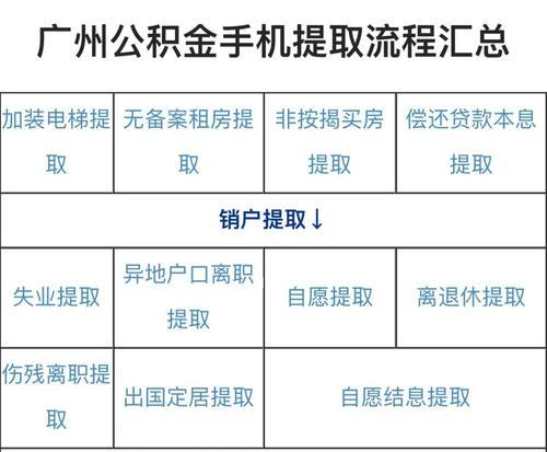 公积金提取方法及流程（详解公积金提取的各种方式）  第1张
