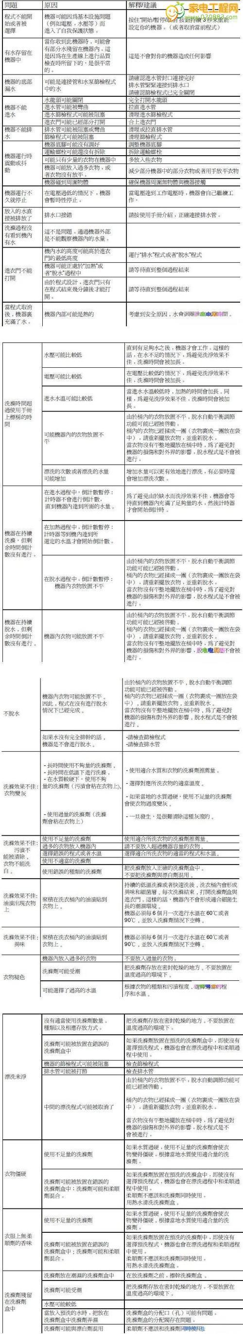 海尔洗衣机出现FC维修办法（解决海尔洗衣机FC故障的有效方法）  第3张