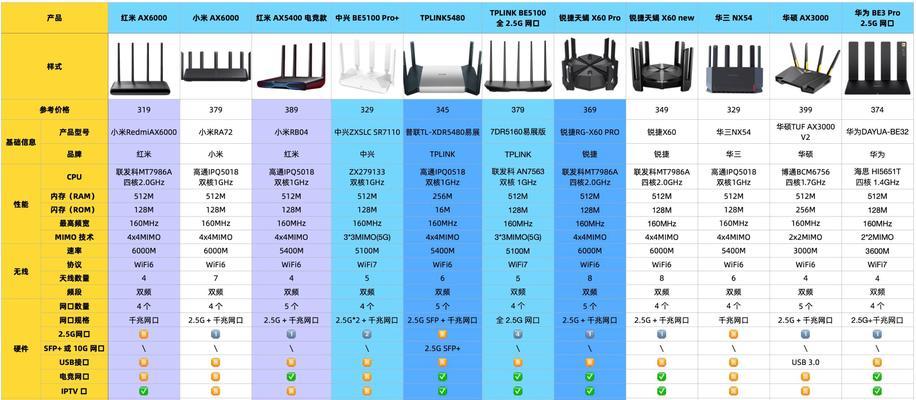 路由器打游戏哪个快一点？如何选择适合游戏的路由器？  第3张